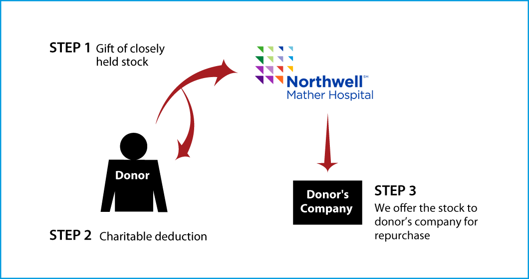 Closely Held Business Stock Diagram. Description of image is listed below.