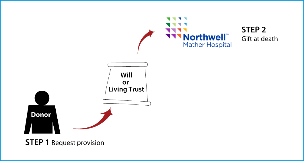 Gifts by Will Diagram. Description of image is listed below.