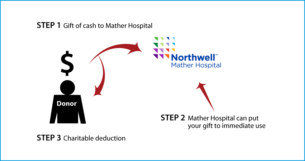 Cash, Checks, and Credit Cards Diagram. Description of image is listed below.