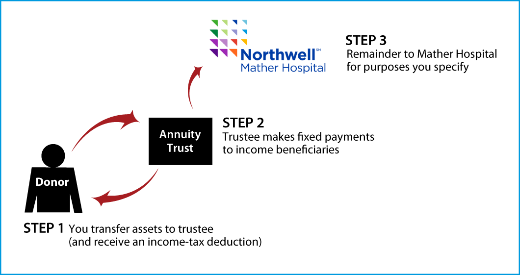 Charitable Remainder Annuity Trust Thumbnail