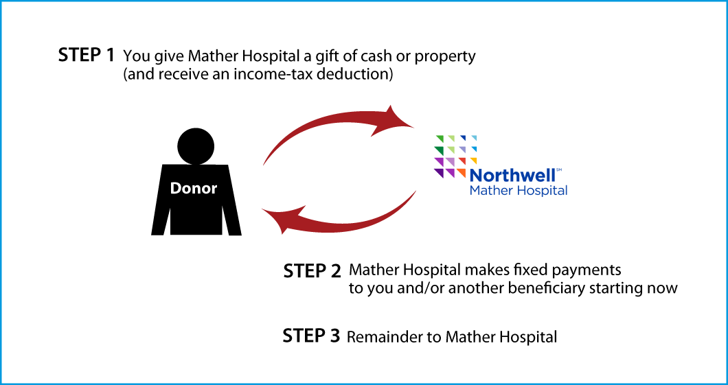 Immediate-Payment Charitable Gift Annuity Thumbnail