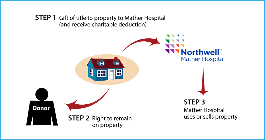 Gift of Personal Residence or Farm with Retained Life Estate Thumbnail