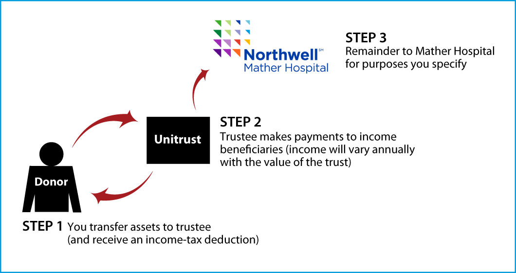 Charitable Remainder Unitrust Thumbnail