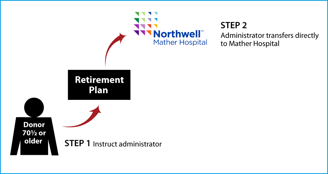 IRA Rollover Gifts: Aged 70 1/2 or Older Thumbnail
