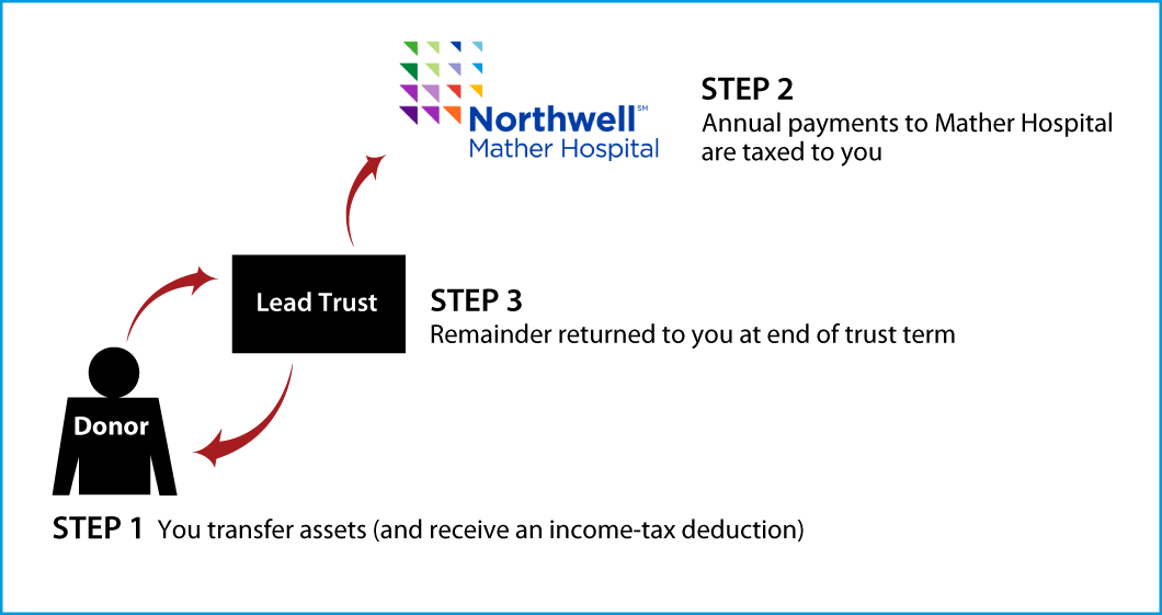 Grantor Lead Trust Thumbnail