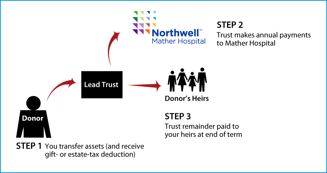 Nongrantor Lead Trust Diagram